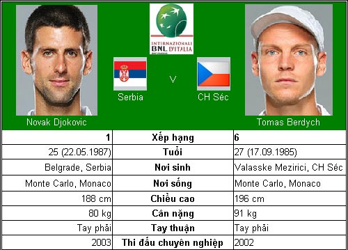 Djokovic – Nadal hẹn ngày đại chiến (TK Rome Masters) - 1
