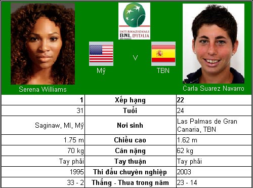 Kỷ lục chờ Serena Williams (TK Rome Open) - 1