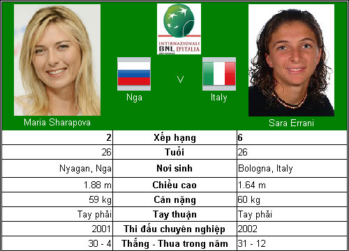 Kỷ lục chờ Serena Williams (TK Rome Open) - 3