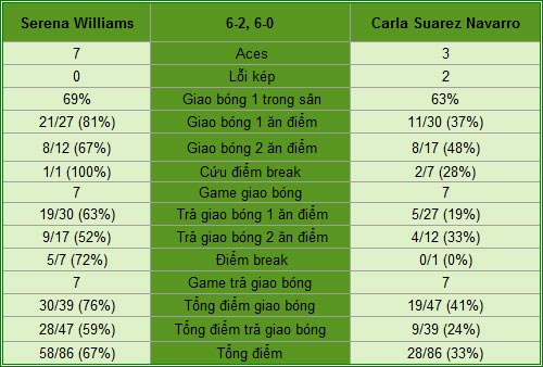 Serena - Navarro: Sức mạnh khủng khiếp (TK Rome Open) - 2