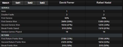 Nadal - Ferrer: Nỗ lực hết mình (TK Rome Masters) - 1