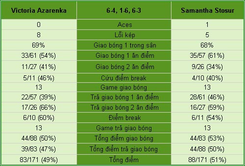 Azarenka - Stosur: Nợ nần chồng chất (TK Rome Open) - 2
