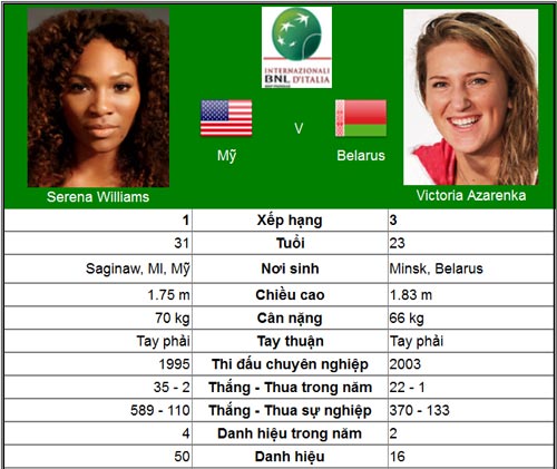 Serena – Azarenka & ngày phán xét (CK Rome Open) - 1