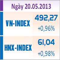Sàn GD Hà Nội - TTCK chiều 20/5: Hai sàn tăng điểm