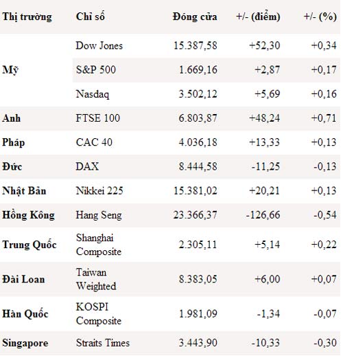 Giới chức FED giúp đẩy bật Phố Wall - 1