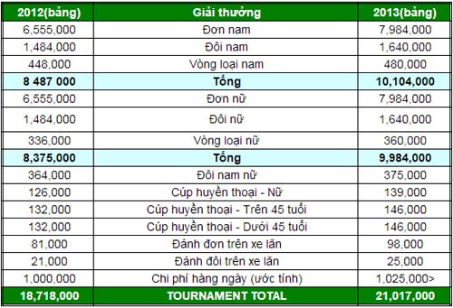 Vô địch Roland Garros bỏ túi 40 tỷ đồng - 1