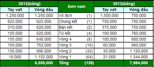 Vô địch Roland Garros bỏ túi 40 tỷ đồng - 2