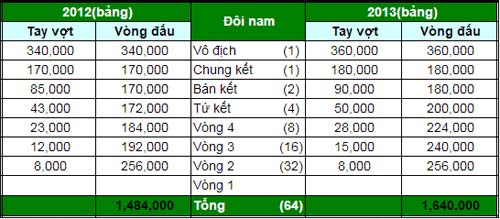 Vô địch Roland Garros bỏ túi 40 tỷ đồng - 3