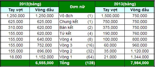 Vô địch Roland Garros bỏ túi 40 tỷ đồng - 4