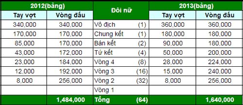 Vô địch Roland Garros bỏ túi 40 tỷ đồng - 5