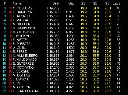 Chạy thử Monaco GP: Nico Rosberg nhanh nhất P1, P2 - 4