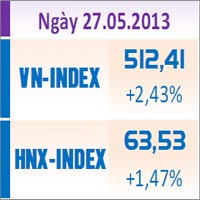 Sàn GD Hà Nội - TTCK chiều 27/5: Tranh thủ chốt lời