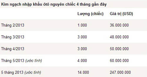 Xe nhập đang đua nhau về nước - 2