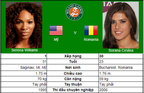 Serena nối dài kỷ lục (V3 đơn nữ Roland Garros) - 1