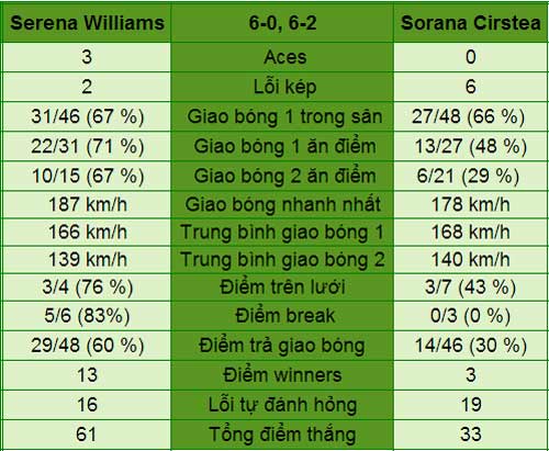 Serena - Cirstea: Không ngoài dự đoán (V3 Roland Garros) - 1