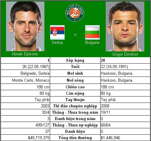 Djokovic trước cột mốc 500 (V3 Roland Garros) - 1