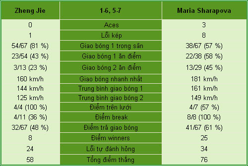 Zheng Jie - Sharapova: Khó cưỡng (V3 Roland Garros) - 2