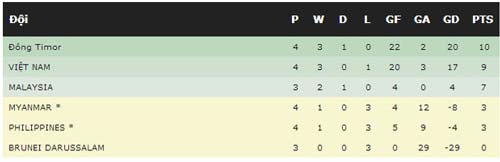 U14 Việt Nam thắng trận thứ 3 liên tiếp - 2