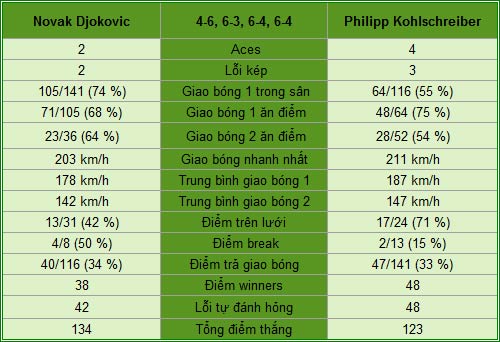 Djokovic - Kohlschreiber: Thách thức đầu tiên (V4 Roland Garros) - 2