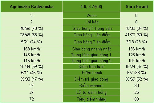 Radwanska - Errani: So kè quyết liệt (TK Roland Garros) - 2