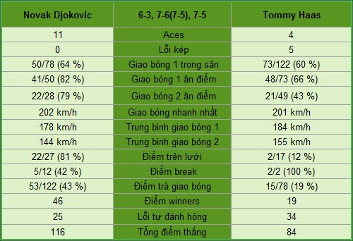 Djokovic - Haas: Sức cùng lực kiệt (TK Roland Garros) - 2
