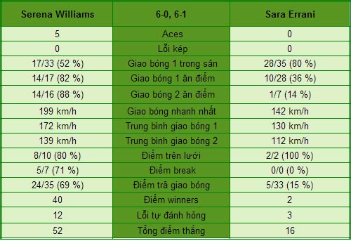 Serena - Errani: Chóng vánh (BK đơn nữ Roland Garros) - 1