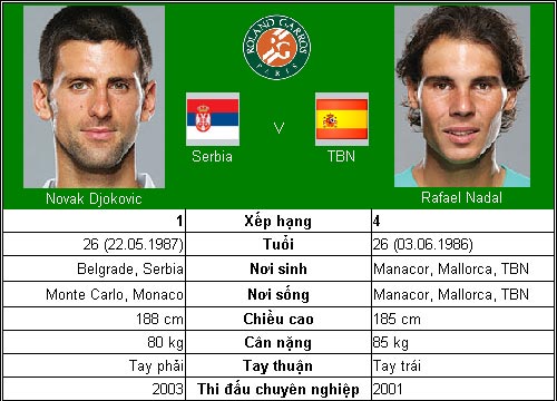 Trái đất ngừng quay chờ Djokovic – Nadal (BK Roland Garros) - 1