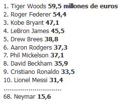 CR7, Messi kiếm tiền thua Becks - 2