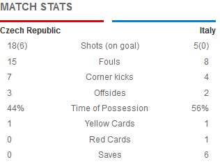 CH Séc - Italia: Thẻ đỏ của Balotelli - 2