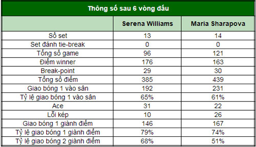 TRỰC TIẾP Serena - Sharapova: Quá dễ dàng (CK đơn nữ Roland Garros) - 1