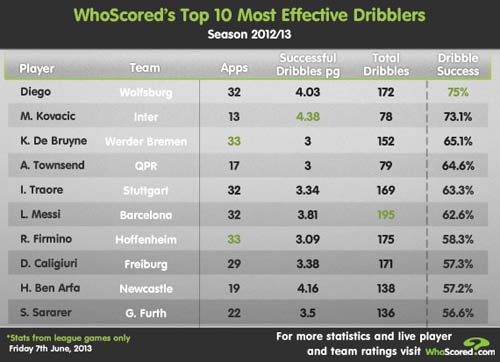 Rê bóng hay nhất: Có Messi-không Ronaldo - 2
