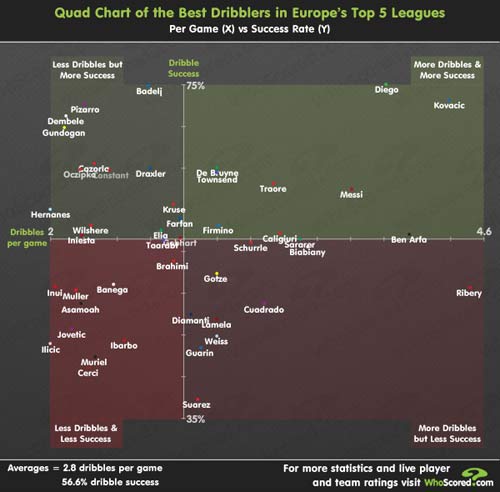 Rê bóng hay nhất: Có Messi-không Ronaldo - 3