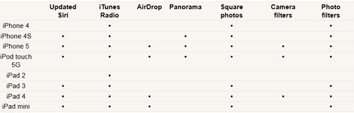 Danh sách thiết bị cũ nhận nâng cấp từ iOS 7 - 2