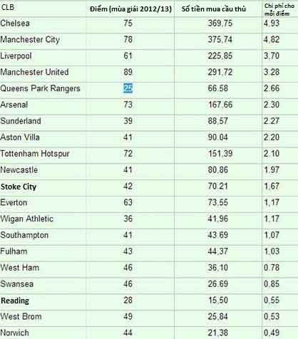 Arsenal chi tiêu hiệu quả nhất NHA - 3