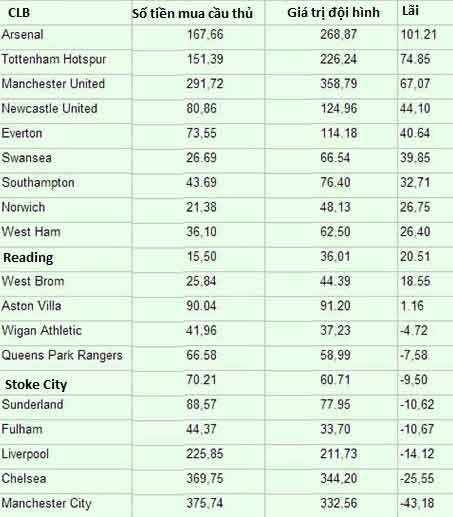 Arsenal chi tiêu hiệu quả nhất NHA - 2