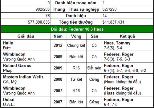 Federer tái ngộ Haas (BK Halle) - 2