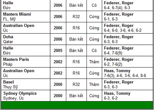 Federer tái ngộ Haas (BK Halle) - 3