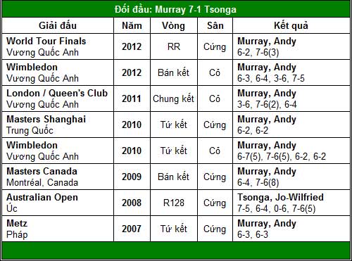 Phép thử thực sự cho Murray (BK Queen’s Club) - 2