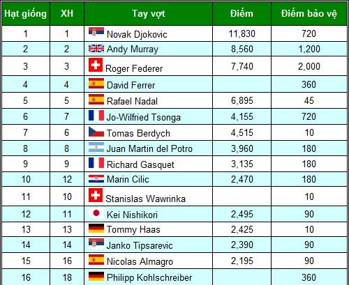 Wimbledon 2013: Tiền bạc & sự đặc biệt - 5