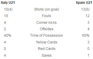 U21 Italia – U21 TBN: Ngôi sao Thiago-Isco - 2