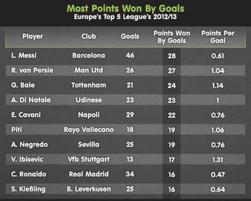 Giá trị bàn thắng: Persie bỏ xa M10-CR7 - 3