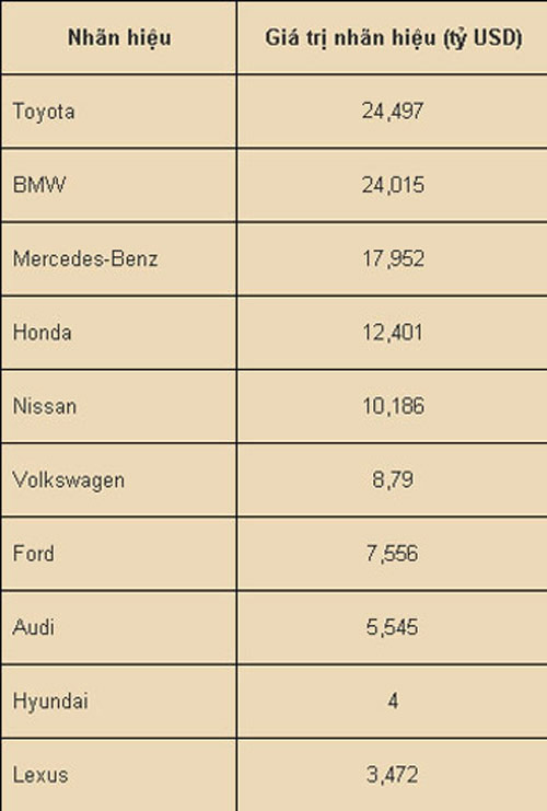 10 thương hiệu xe hơi đắt giá nhất hiện nay - 3