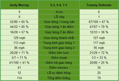 Murray - Robredo: Băng băng tiến bước (V3 Wimbledon) - 2