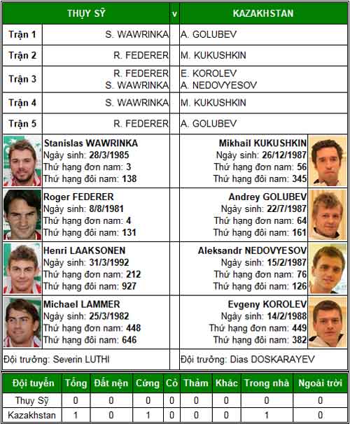 TK Davis Cup: Federer, Murray trước thời khắc lịch sử - 1
