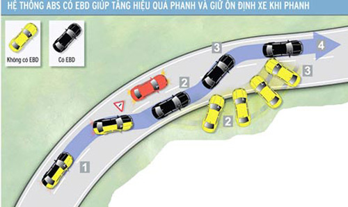 Sự khác nhau giữa ABS và EBD - 2