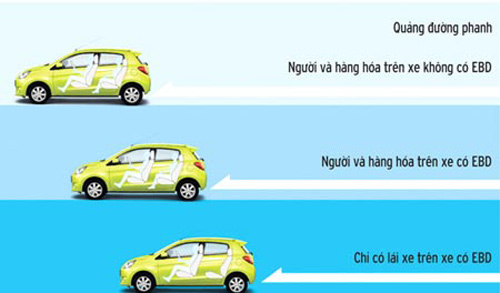 Sự khác nhau giữa ABS và EBD - 3