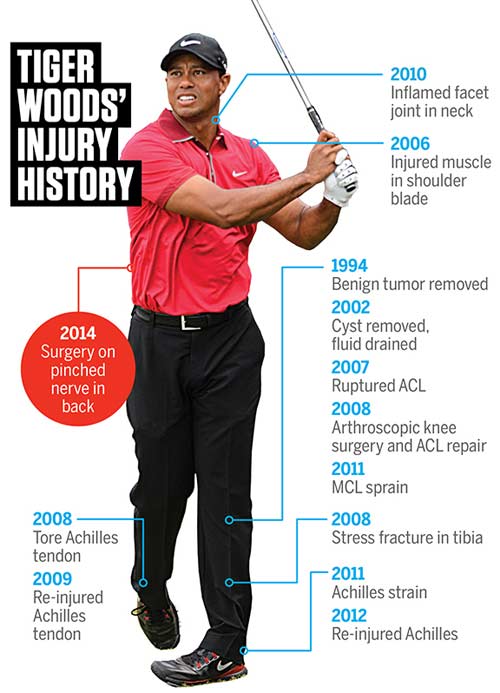 Tiger Woods: Tay golf dính nhiều chấn thương nhất - 1