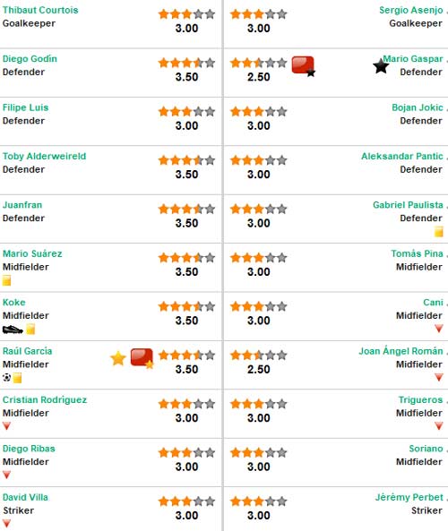 Atletico - Villarreal: Bàn thua oan nghiệt - 2