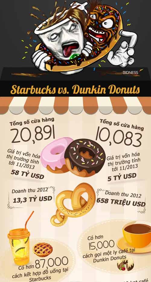 "Cuộc chiến" giữa Starbucks và Dunkin Donuts - 1