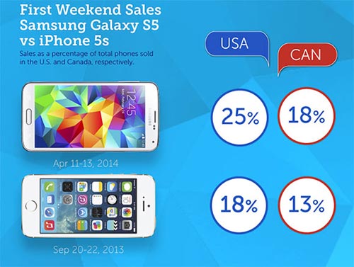 Doanh số Galaxy S5 vượt mặt iPhone 5S trong 3 ngày - 3